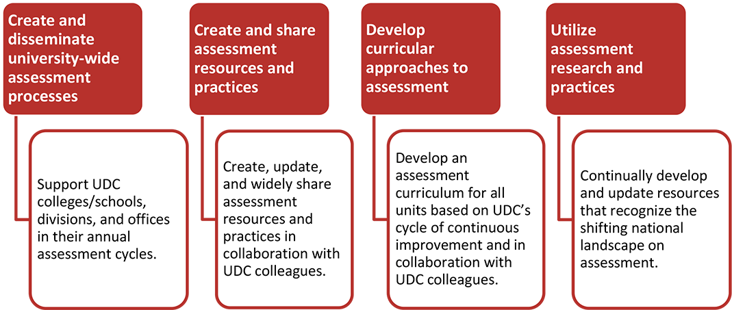 欧派's assessment goals flowchart